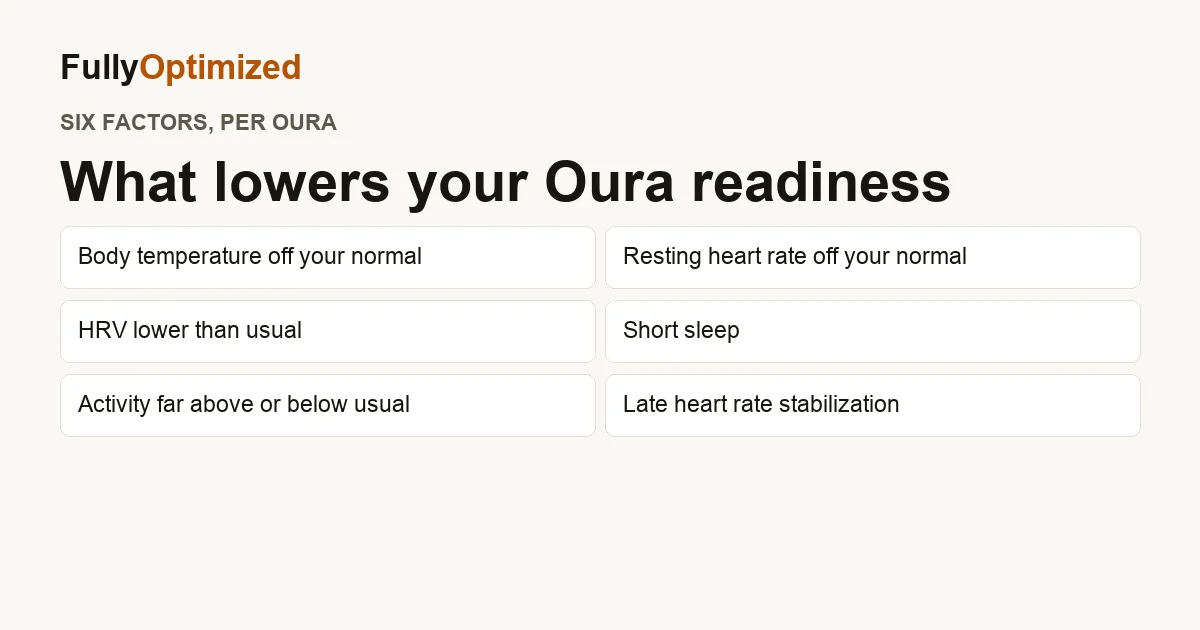 The six factors Oura says can lower your readiness score: body temperature, resting heart rate, HRV, insufficient sleep, activity balance and late heart rate stabilization
