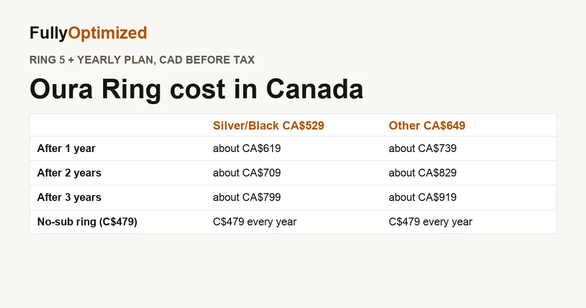 Oura Ring 5 total cost in Canada over one, two and three years with the yearly membership, compared with a no-subscription ring, in Canadian dollars before tax